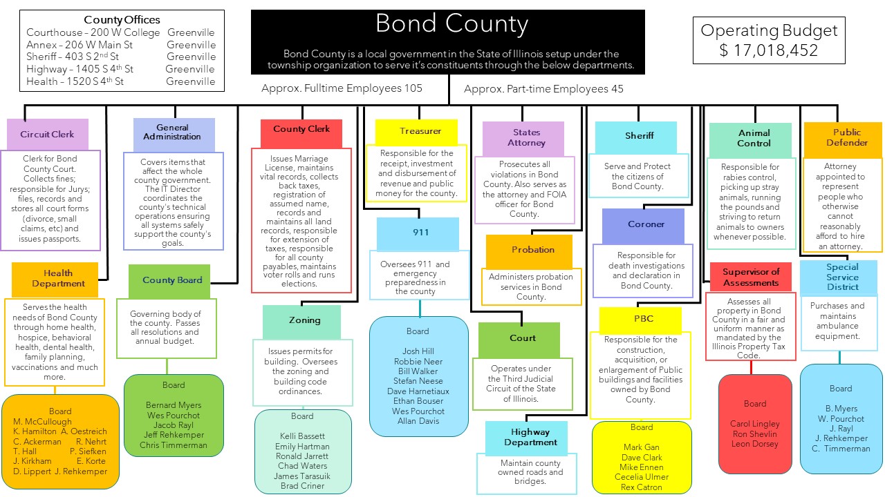 Bond County Function block w boards 2